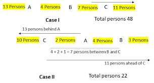 Three persons A, B and C are standing in a queue not necessarily in the same order. There are 4 persons between A and B, and 7 persons between B and C. If there are 11 persons ahead of C and 13 behind A, what could be the minimum number of persons in the queue? (a) 22 (b) 28 (c) 32 (d) 38  Solution