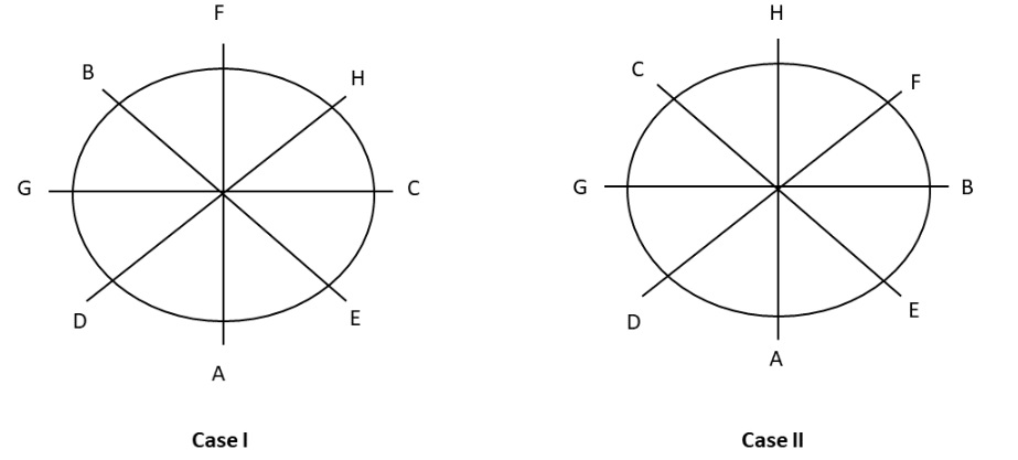 Eight students A, B, C, D, E, F, G and H sit around a circular table, equidistant from each other,  facing the centre of the table, not necessarily in the same order. B and D sit neither adjacent to C nor opposite to C A sits in between E and D. and sits in between B and H. Which one of the following is definitely correct? (a) B sits in between A and G (b) C sits opposite to G (c) E sits opposite to F (d) None of the above 