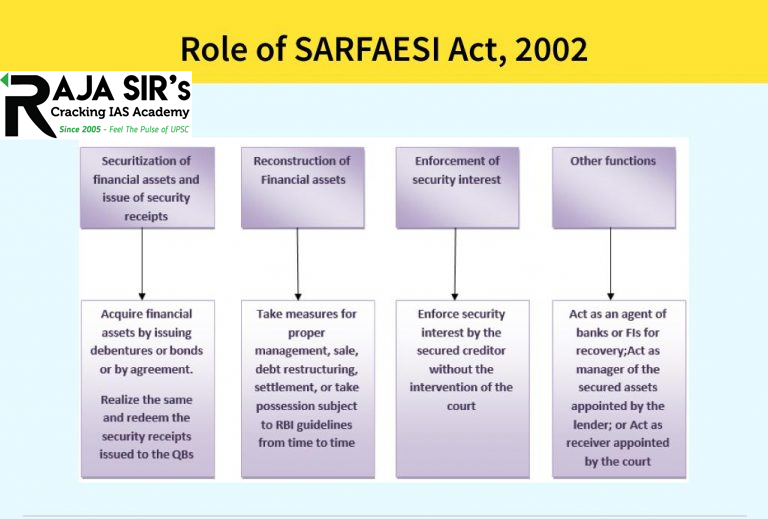 The SARFAESI Act of 2002 was brought in to guard financial institutions against loan defaulters. To recover their bad debts, the banks under this law can take control of securities pledged against the loan, manage or sell them to recover dues without court intervention. The law is applicable throughout the country and covers all assets, movable or immovable, promised as security to the lender.