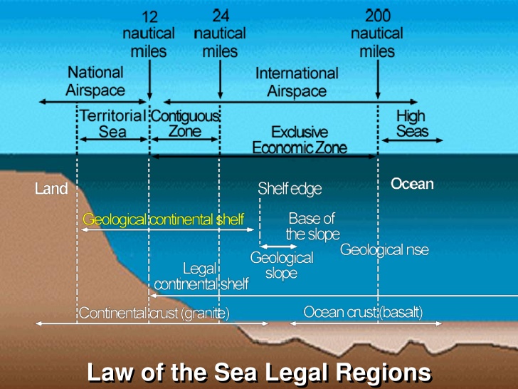 The exclusive economic zone (EEZ) is an area where sovereign states have jurisdiction over resources. The EEZ differs from territorial waters in two respects. First, the jurisdiction of the coastal state within the EEZ only pertains to natural resources (fish, offshore oil, and gas), while the coastal state has full jurisdiction within its territorial sea. Second, the maximum width of the territorial sea is 12 nautical miles from baselines, while the maximum width of the EEZ is 200 nautical miles (370 km or 230 English miles).