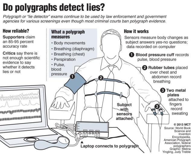 Polygraph or Lie Detector Test:It is a procedure that measures and records several physiological indicators such as blood pressure, pulse, respiration, and skin conductivity while a person is asked and answers a series of questions.   This test is based on the assumptionthat physiological responses that are triggered when a person is lying are different from what they would be otherwise. A numerical value is assigned to each response to conclude whether the person is telling the truth, is deceiving, or is uncertain. A test similar to Polygraph was first done in the 19th century by the Italian criminologist Cesare Lombroso, who used a machine to measure changes in the blood pressure of criminal suspects during interrogation.