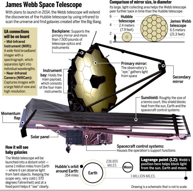 James Webb telescope is the result of an international collaboration between NASA, the European Space Agency (ESA) and the Canadian Space Agency which was launched in December 2021. It is currently at a point in space known as the Sun-Earth L2 Lagrange point, approximately 1.5 million km beyond Earth’s orbit around the Sun. It''''s the largest, most powerful infrared space telescope ever built. It''''s the successor to Hubble Telescope. Its advanced equipment can look backwards in time to just after the Big Bang (birth of universe) by looking for distant galaxies that are so far away that the light has taken many billions of years to get from those galaxies to our telescopes.