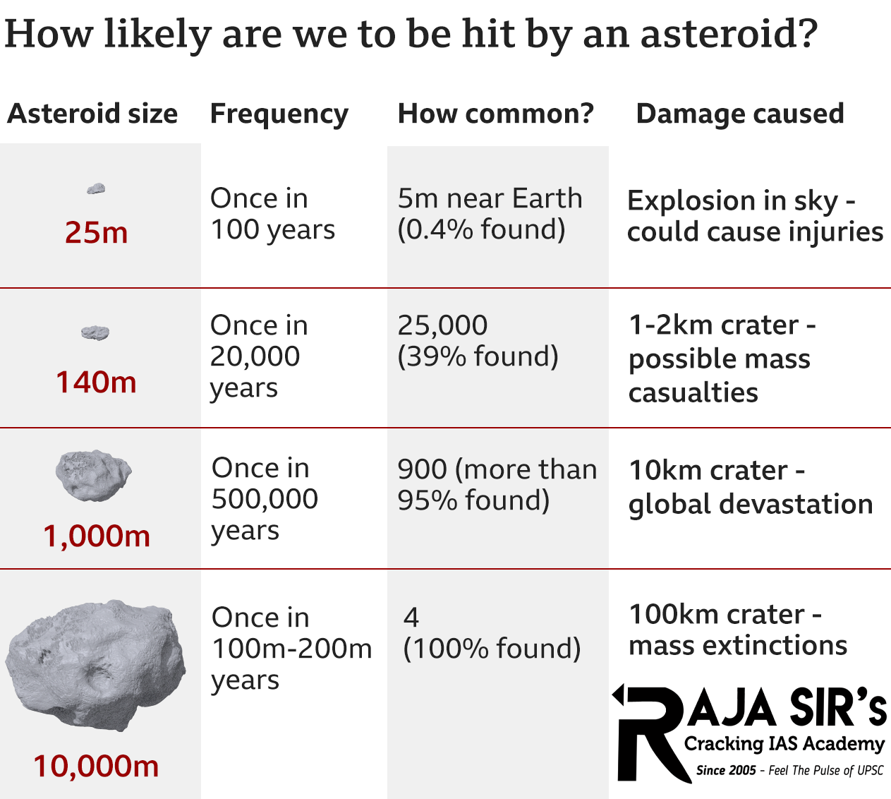 A team of astronomers has discovered three massive near-Earth asteroidshiding in the glare of the Sun. Of these, one called 2022 AP7is believed to be the largest planet killer-sized asteroid to be spotted in nearly a decade, and is “potentially hazardous” to Earth.