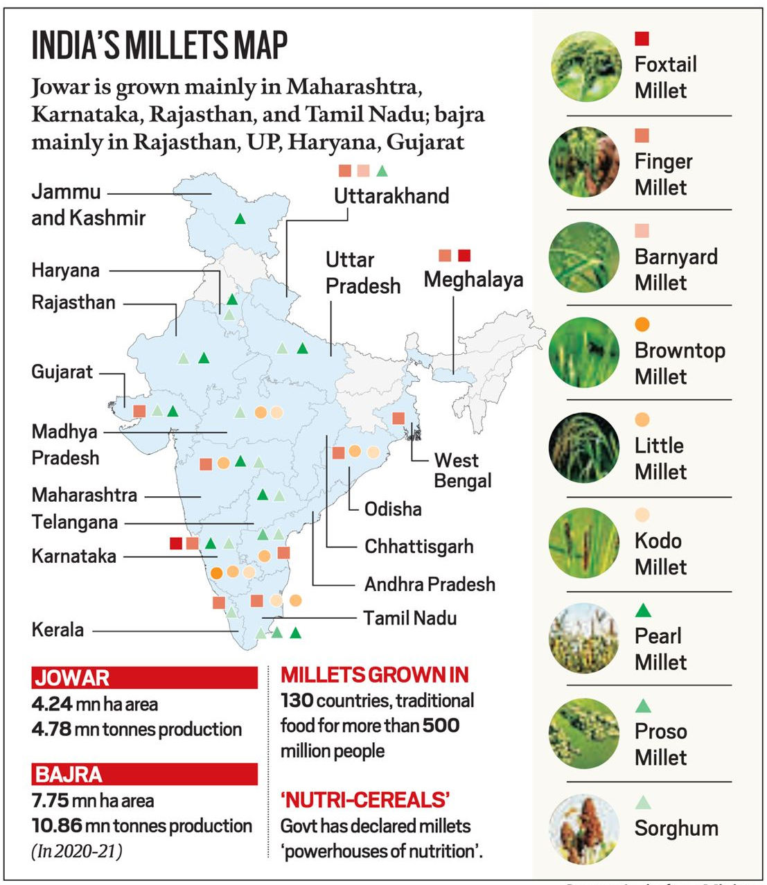 The term millet is used to describe small-grained cereals like sorghum (jowar), pearl millet (bajra), foxtail millet (kangni/ Italian millet), little millet (kutki), kodo millet, finger millet (ragi/ mandua), proso millet (cheena/ common millet), barnyard millet (sawa/ sanwa/ jhangora), and brown top millet (korale).  Millets were among the first crops to be domesticated. There is evidence for consumption of millets in the Indus-Sarasvati civilisation (3,300 to 1300 BCE). Several varieties that are now grown around the world were first cultivated in India. West Africa, China, and Japan are also home to indigenous varieties of the crop.  Millets are now grown in more than 130 countries, and are the traditional food for more than half a billion people in Asia and Africa. Globally, sorghum (jowar) is the biggest millet crop. The major producers of jowar are the United States, China, Australia, India, Argentina, Nigeria, and Sudan. Bajra is another major millet crop; India and some African countries are major producers.  In India, millets are mainly a kharif crop. During 2018-19, three millet crops — bajra (3.67%), jowar (2.13%), and ragi (0.48%) — accounted for about 7 per cent of the gross cropped area in the country, Agriculture Ministry data show.
