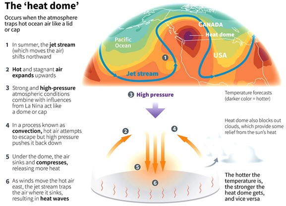 Europe experienced an unprecedented winter heat wave over the New Year’s weekend, with at least seven countries recording their hottest January weather ever. Climatologists suggest that the heat dome forming over the region caused temperatures to surge to summer or springtime levels. This article explores what a heat dome is, the relationship between heat domes and the jet stream, and the potential role of climate change in their formation.