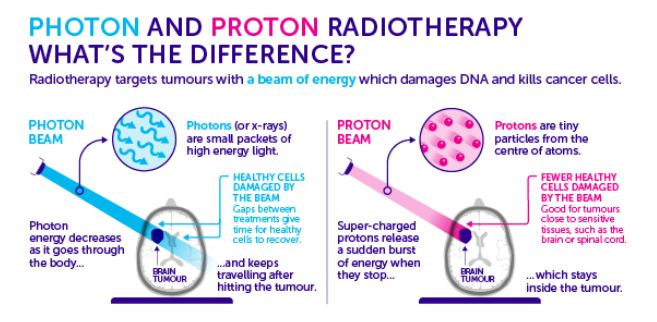 Proton therapy, also called proton beam therapy, is a type of radiation therapy. It uses protons rather than x-rays to treat cancer. A proton is a positively charged particle. At high energy, protons can destroy cancer cells. Doctors may use proton therapy alone. They may also combine it with x-ray radiation therapy, surgery, chemotherapy, and/or immunotherapy. Like x-ray radiation, proton therapy is a type of external-beam radiation therapy. It painlessly delivers radiation through the skin from a machine outside the body.
