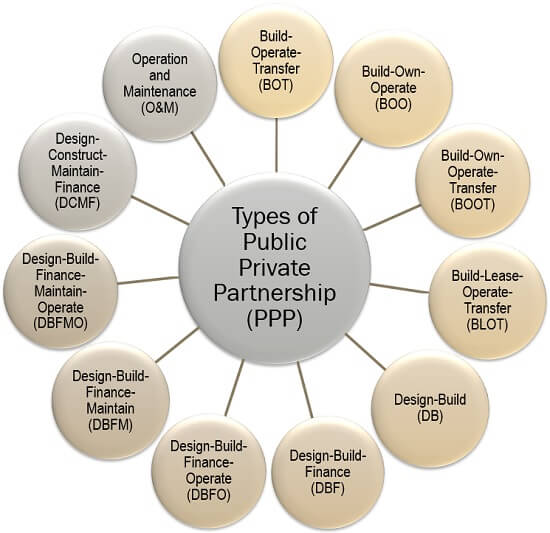 Public-private partnerships involve collaboration between a government agency and a private-sector company that can be used to finance, build, and operate projects, such as public transportation networks, parks, and convention centers. Financing a project through a public-private partnership can allow a project to be completed sooner or make it a possibility in the first place.