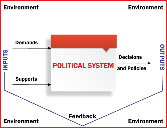 According to the systems analysis the functioning of a political system suggests that what is happening in the environment affects the political system through the kinds of inputs 5 (demands and support) or influences that flow into the system. Through its structures and processes (conversion process) the system then acts on these intakes in such a way that they are converted into outputs. These are the authoritative decisions and their implementation.
