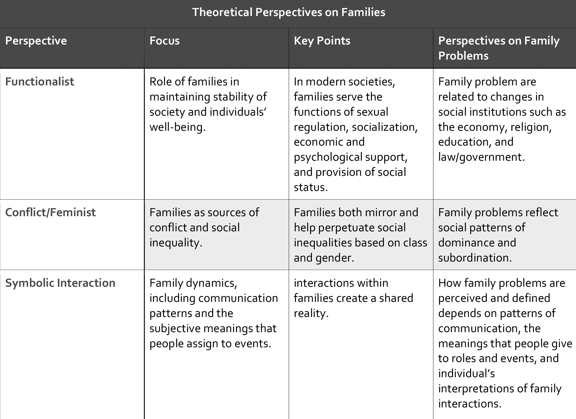 Discuss various theoretical perspectives on the family.  (UPSC CSE Mains 2022 - Sociology, Paper 1)