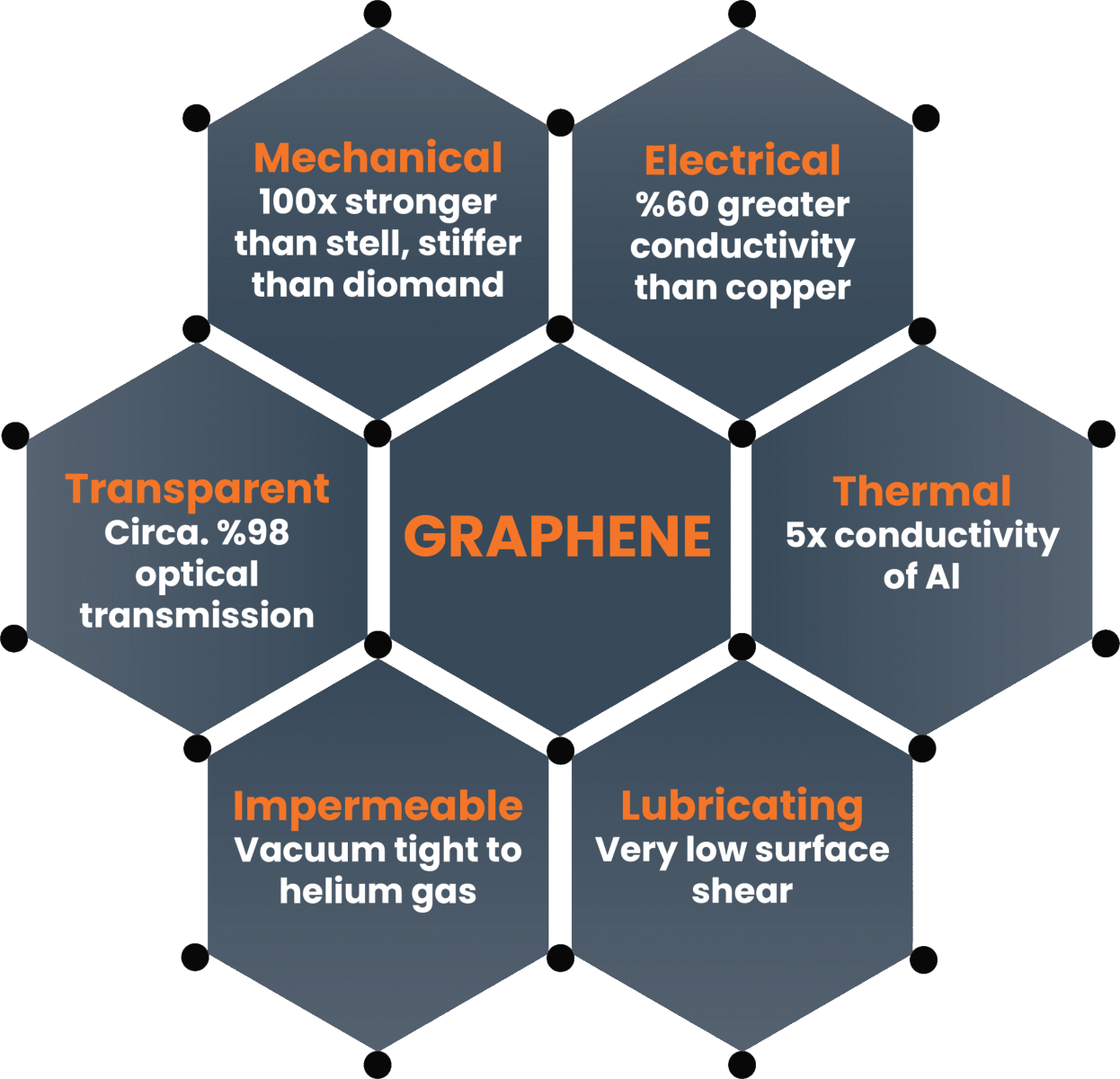 Graphene composites are used in aerospace, automotive, sports equipment and construction. Graphene is used for high-performance batteries and super-capacitors, touchscreens, and conductive inks. Graphene sheets are used in biomedical applications because it is being hydrophobic and repel polar solvents. Graphene-based sensors are used for environmental monitoring, healthcare and wearable devices. Graphene oxide membranes are used for water purification and desalination. Graphene-based masks were made during COVID. Graphene coatings also act as protective coatings with superior chemical, moisture, corrosion, UV, and fire-resistance properties. Graphene aerogel is used in supercapacitors, lithium-ion batteries, environment purposes, solar or fuel cells, etc.