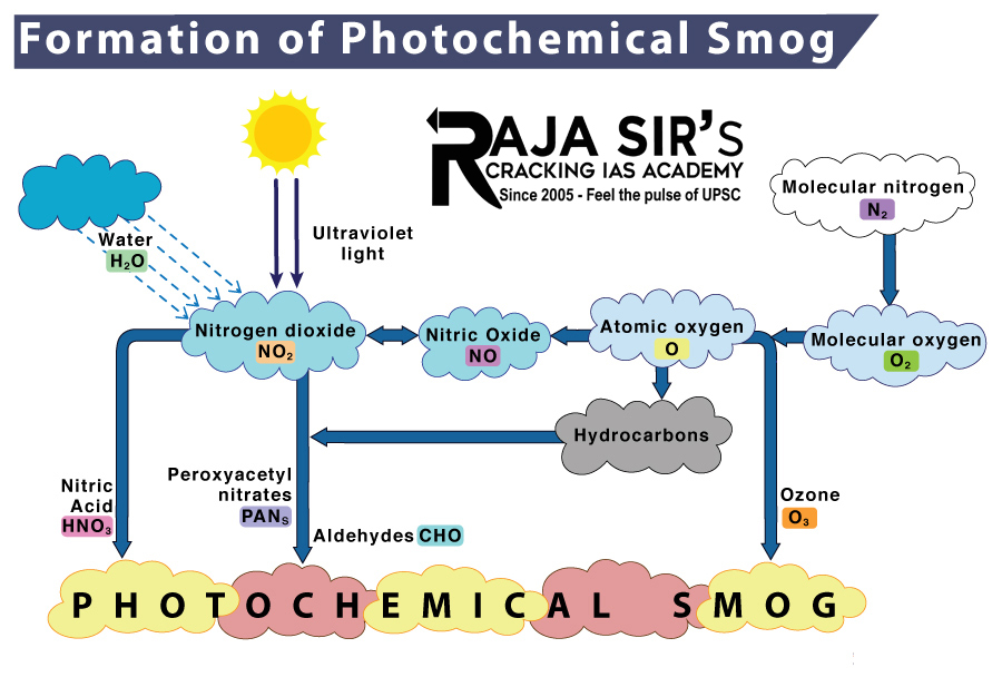 Photochemical smog is formed by a complex series of chemical reactions involving sunlight, oxides of nitrogen, and volatile organic compounds that are present in the atmosphere as a result of air pollution. These reactions often result in the formation of ground level ozone and certain airborne particles. The formation of photochemical smog is closely related to the concentration of primary pollutants in the atmosphere. It is also related to the concentration of secondary pollutants (in some cases).