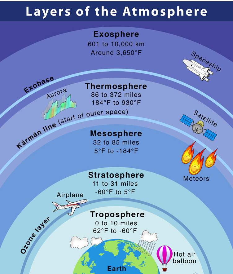 Atmospheric layers