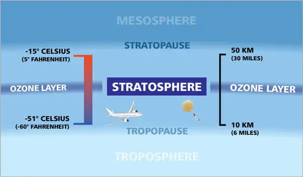 The beginning of the stratosphere is defined as that point where the temperature reaches a minimum and the lapse rate abruptly drops to zero. This temperature structure has one important consequence: it inhibits rising air. Any air that begins to rise will become cooler and denser than the surrounding air. The stratosphere is therefore very stable.