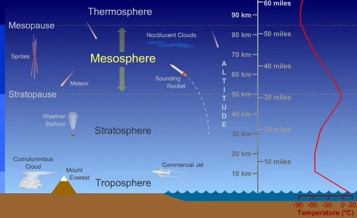 mesosphere