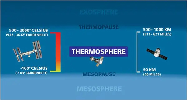 The upper thermosphere is also where the bright night time 