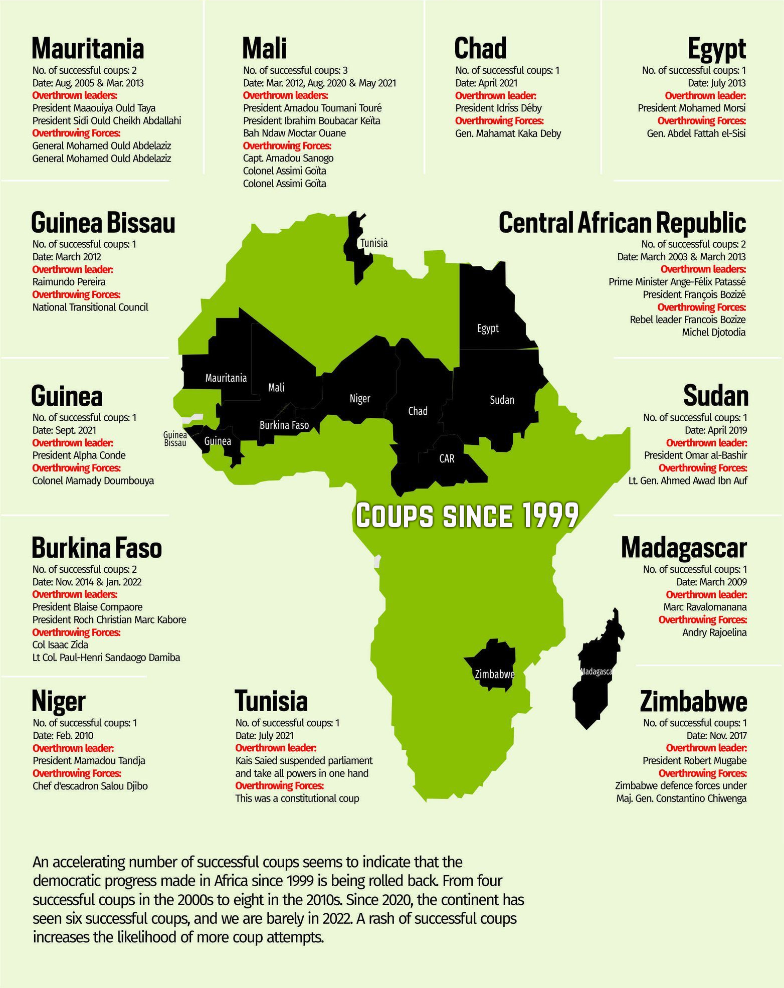 Coup belt in Africa: