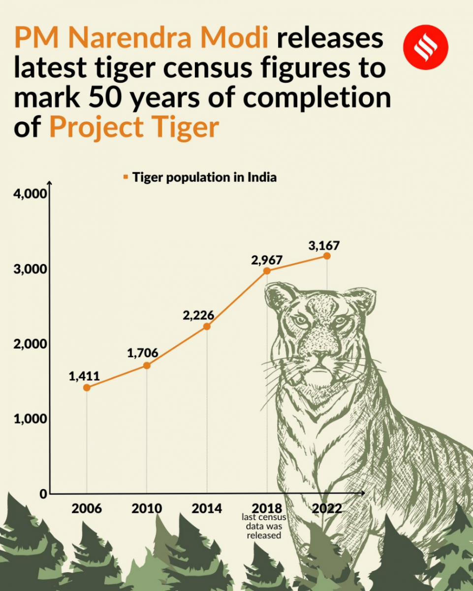 There are 3,167 tigers in the wild, as per the fifth cycle of India’s Tiger Census released in 2022. It has risen to 200 in the past four years, from 2,967 in 2018. India has the highest number of Royal Bengal Tigers among 13 tiger range countries. The pan-India exercise steered by the Wildlife Institute of India (WII) and National Tiger Conservation Authority (NTCA) has set a Guinness Record for being the world’s largest camera trap wildlife survey.