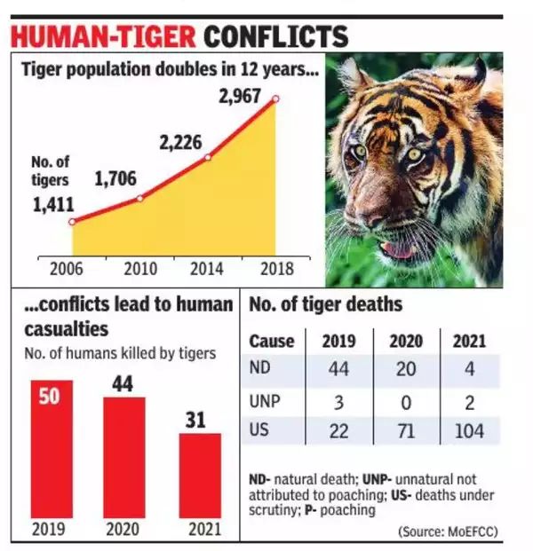 Project Tiger:  India celebrated 50 years of Project Tiger, by initiatives of National Tiger Conservation Authority (NTCA), and state forest departments. It got statutory backup after the creation of NTCA Act, 2006, leading to a change in role by fund disbursing body to an authority for active management of tiger reserves across the country.