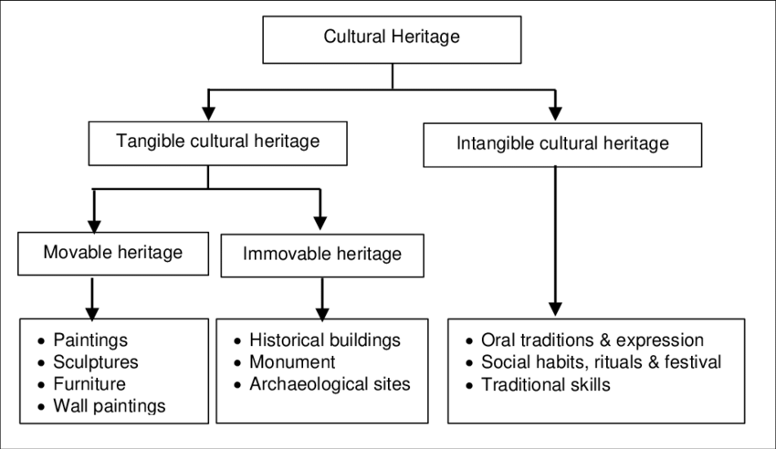 Cultural-Heritage-Classification