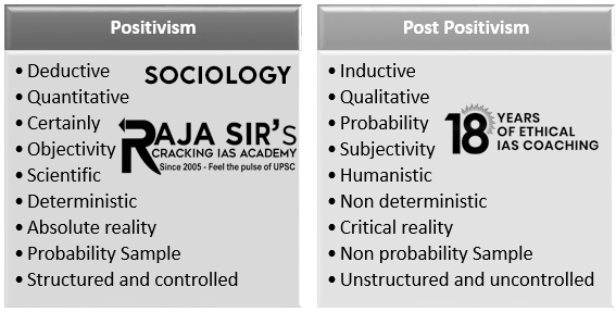 Examine the basic postulates of positivism and post-positivism.