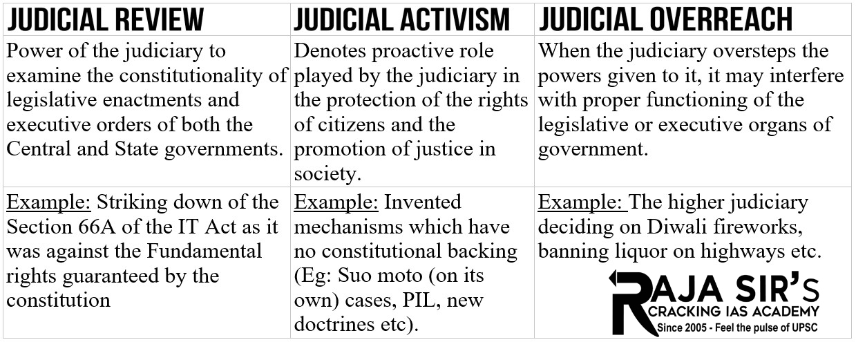 Judicial Overreach, Judicial Restraint and Judicial Activism in India