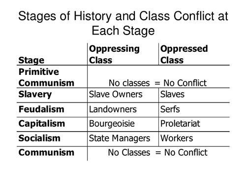 According to Marx’s theory of historical materialism, societies pass through six stages — primitive communism, slave society, feudalism, capitalism, socialism and finally global, stateless communism.