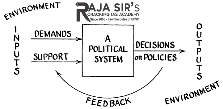 Discuss David Easton’s model of system analysis. (UPSC CSE Mains 2015- Political Science and International Relations, Paper 1)
