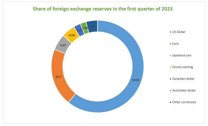 International Monetary Fund’s Currency Composition of Official Foreign Exchange Reserves (COFER) database.