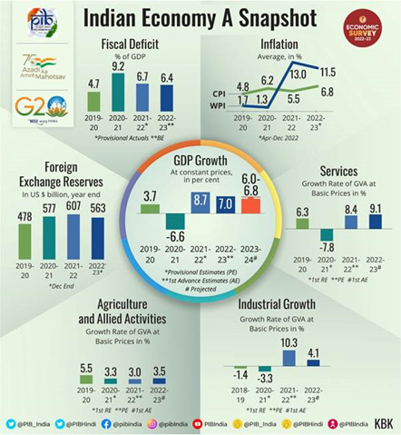  “Summary of the Economic Survey 2022–23”, Press Information Bureau, Ministry of Finance, Government of India, 31 January 2023.