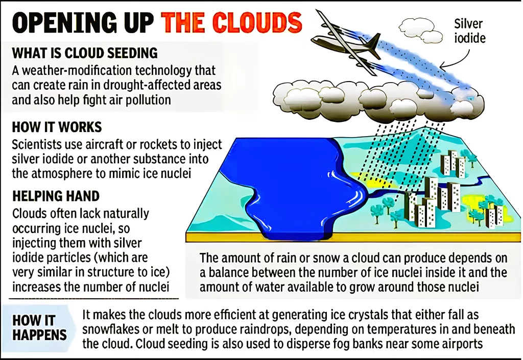 Cloud seeding is a technique in which cloud-forming particles are used to increase rainfall.