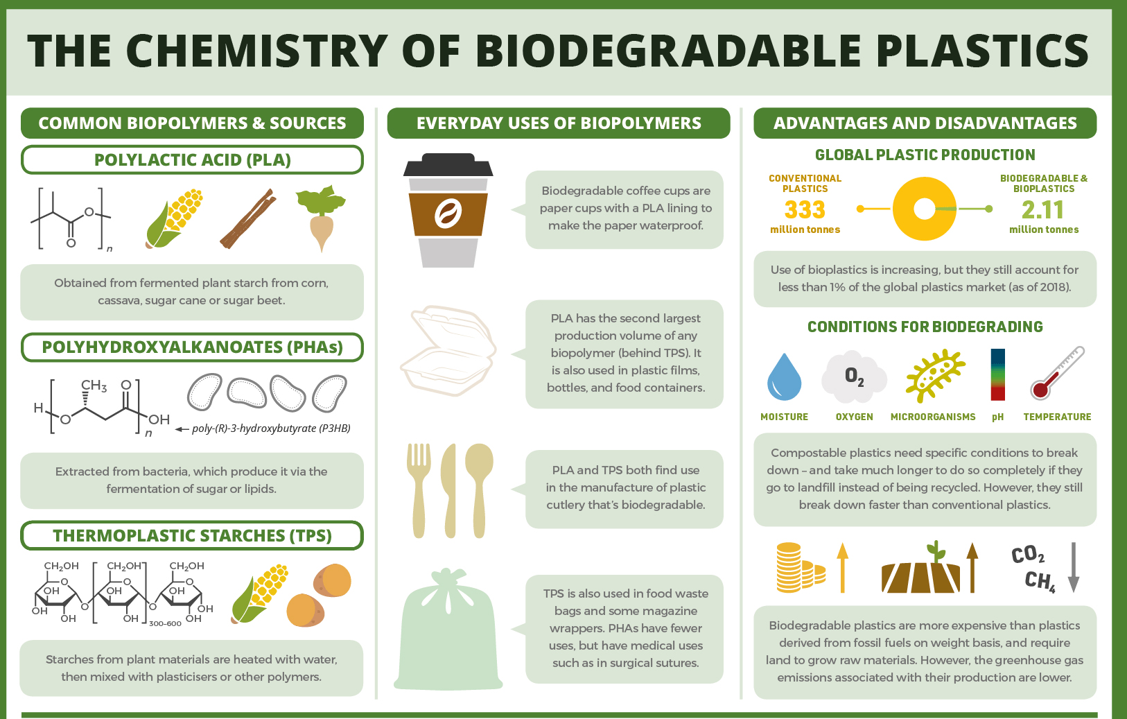 biodegradable plastics?   Biodegradable plastics are those that can decompose naturally in the environment. The makeup structure of biodegradable plastics makes them easily break down by natural microorganisms, giving a product that is less harmful to the environment.  How are Biodegradable Plastics Made?   Biodegradable plastics are made in a way that they can breakdown or degrade when exposed to the sun’s ultra-violet radiation, enzymes, bacteria, water, or wind abrasion. They are made from renewable raw materials or all-natural plant or animal materials such as orange peels, corn oil, switchgrass, soybeans, micro-organisms, or starch  The industrial processing of biodegradable plastics is like the manufacture of ordinary plastic, only that the materials used differ, and for bio-degradable plastics; they are the materials that can easily break down or decompose. They are mainly categorized into two:  Bioplastics; are purely made from natural substances such as corn starch. Examples of those made from corn starch. In their manufacturing process, they save energy and emit less carbon as the plants used already have the same amount of carbon.  Biodegradable plastics; made from traditional petrochemicals but designed to break down faster. They have additives that speed up their rate of decay or breakdown in the presence of oxygen and light.  The presence of moisture also accelerates the breakdown process. Mainly, they get a breakdown in the presence of the sun’s UV light with some only breaking down at high industrial-scale temperatures.  The most common examples include polybutyrate adipate terephthalate (PBAT), polybutylene succinate (PBS), polyvinyl alcohol (PVOH/PVA), and polycaprolactone (PCL).  Advantages of Using Biodegradable Plastics   Biodegradable Plastics are easy to Recycle  They Consume less energy during their manufacture  Biodegradable plastics are a better choice as they are broken down easily and can be absorbed by the soil or converted into compost.  Composting bioplastic products can make the soil fertile, thereby enhancing soil fertility.    Since fossil fuels are not required in the manufacturing process of such nature-friendly, biodegradable plastic products, carbon dioxide emissions are also curtailed.  The use of biodegradable plastic products instead of traditional plastics lessens the amount of greenhouse gas emissions  Disadvantages of Biodegradable Plastics   Need for Costly Equipment for Both Processing and Recycling  Risk of Contamination due to confusion differentiating between Bio-degradable and Non-Biodegradable Plastics  Biodegradable Plastics may produce Methane in landfills  There is a need for more crops and croplands to produce Biodegradable Plastics. 