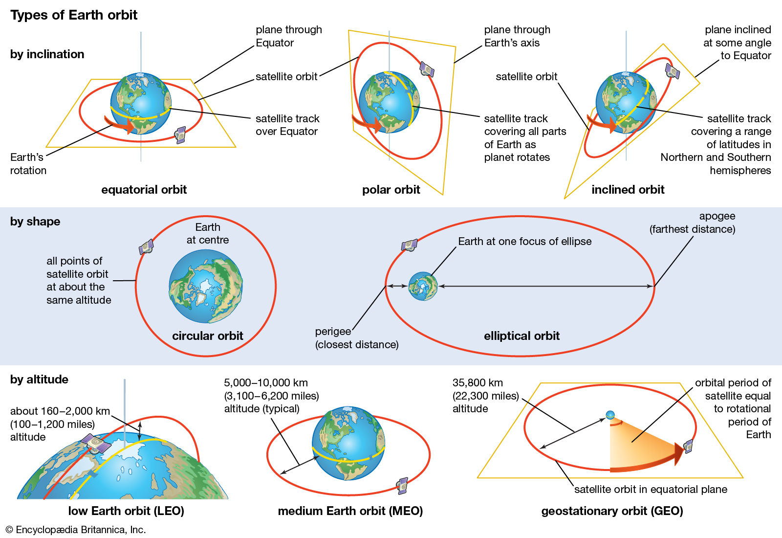 High Earth Orbit, Medium Earth Orbit, and Low Earth Orbit
