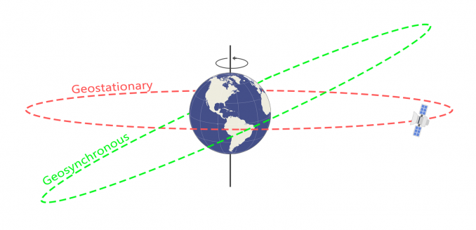 Geosynchronous Orbit and Geostationary Orbit