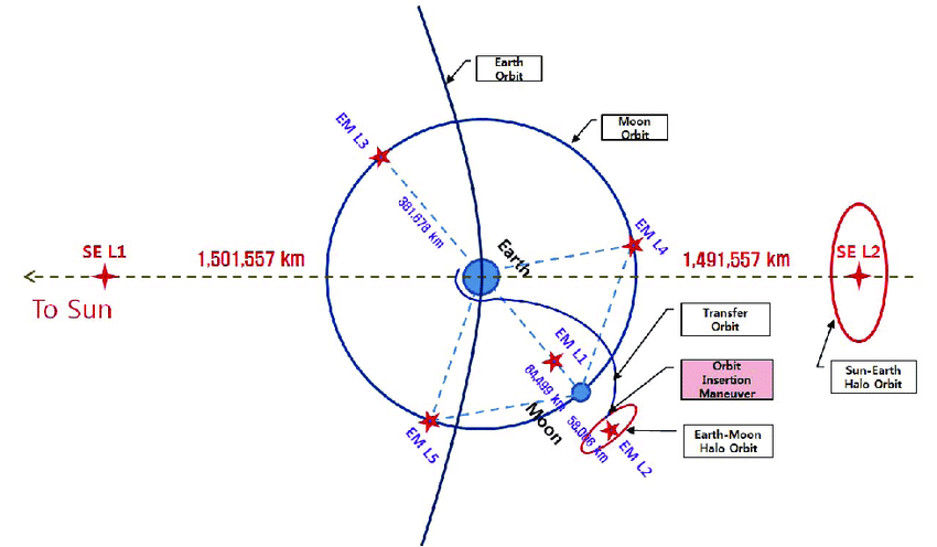Lagrange Points (L-points)/Halo Orbit