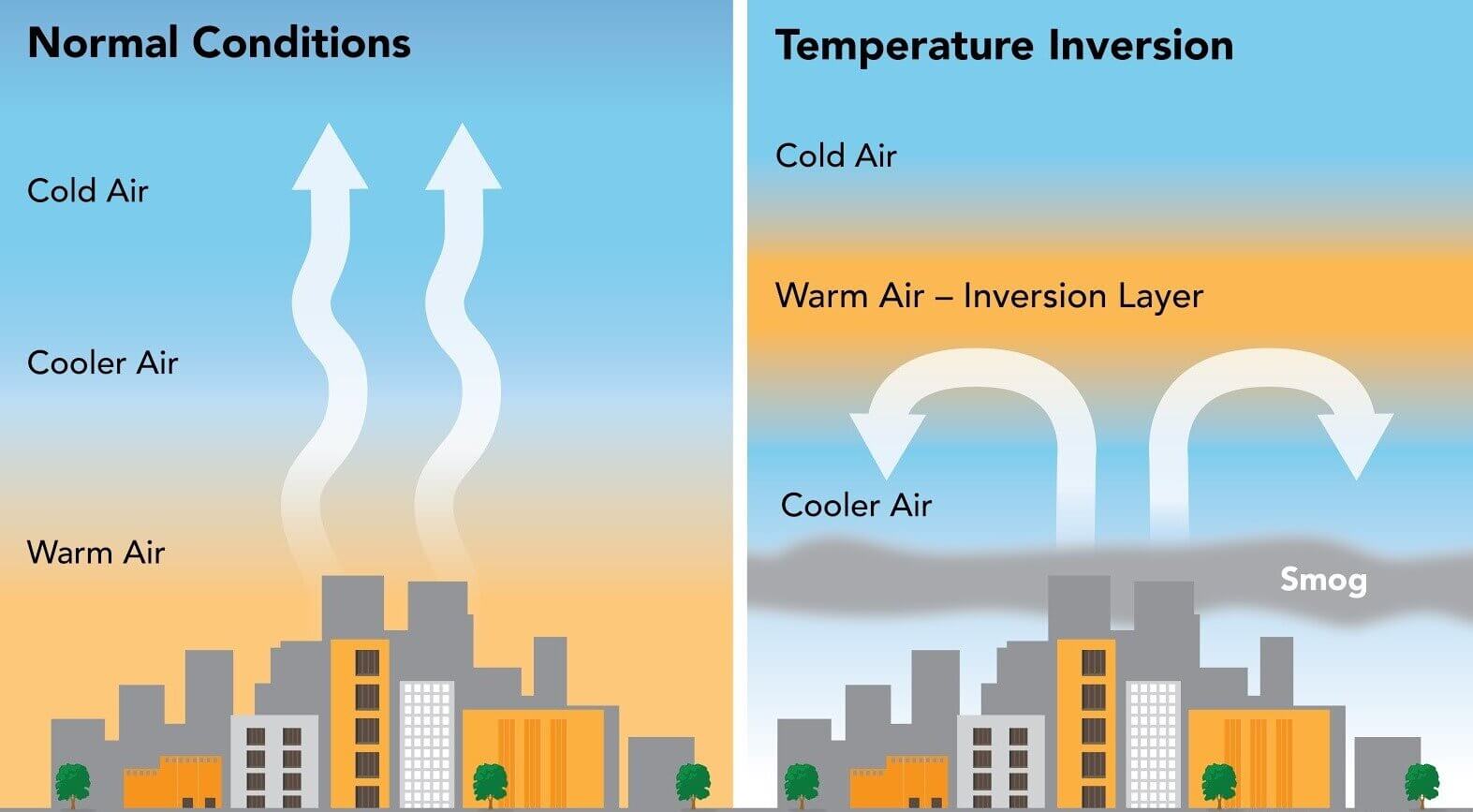Inversion of Temperature