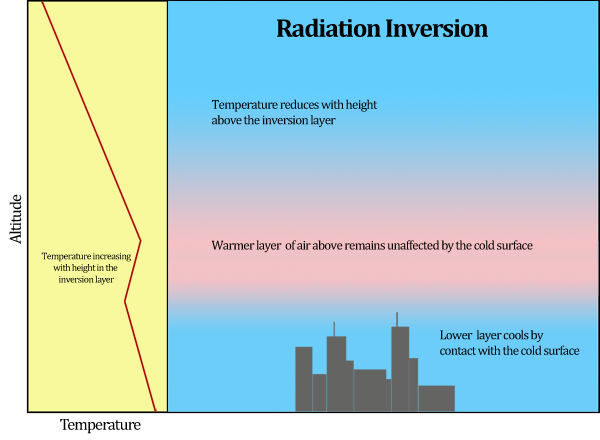 radiationinversion