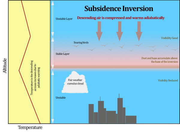 subsidenceinversion