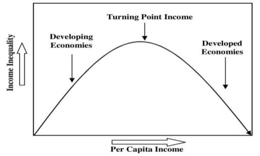 Kuznets Curve