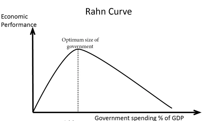 Rahn Curve