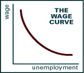 Wage Curve