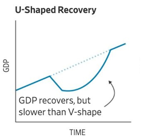 U–shaped recovery 
