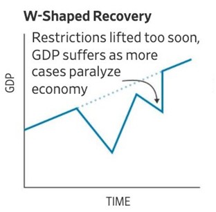 W-shaped Recovery