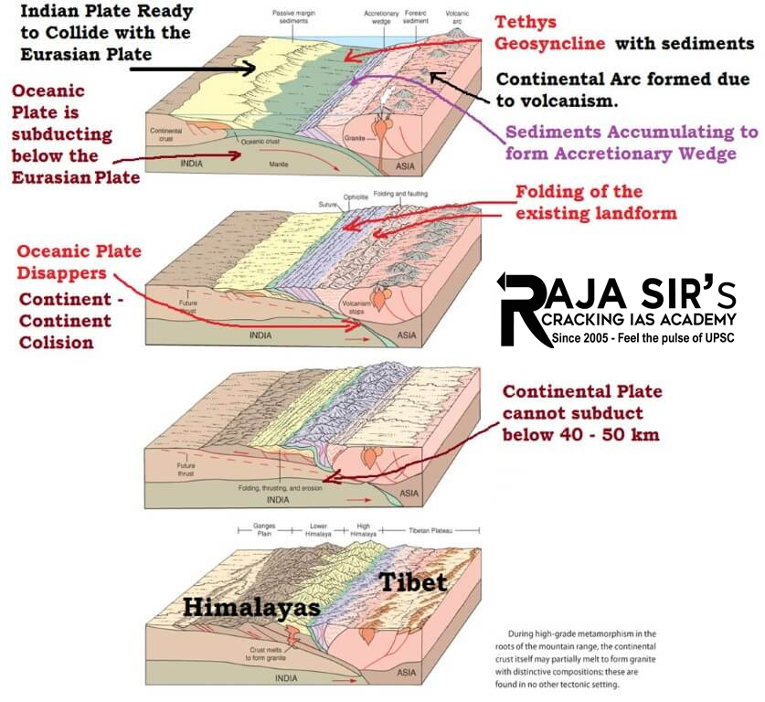 Formation of Himalayas