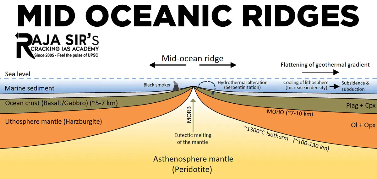 mid oceanic ridges