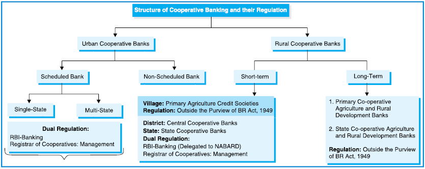 Structure of Cooperative Banks in India