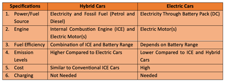  Hybrid vs Electric Vehicles 