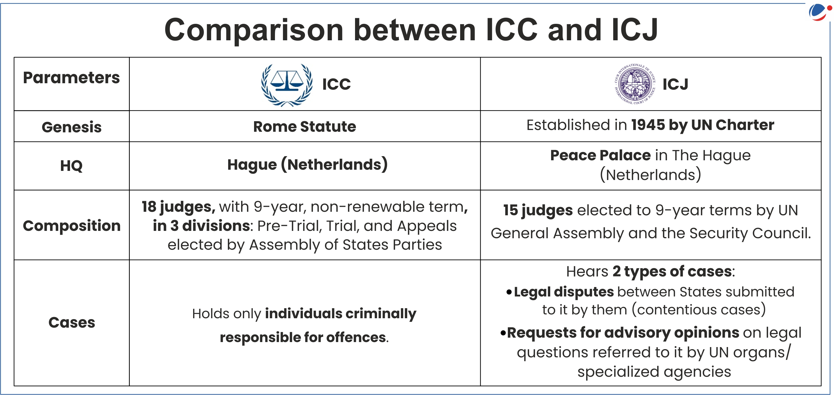 ICC ICJ
