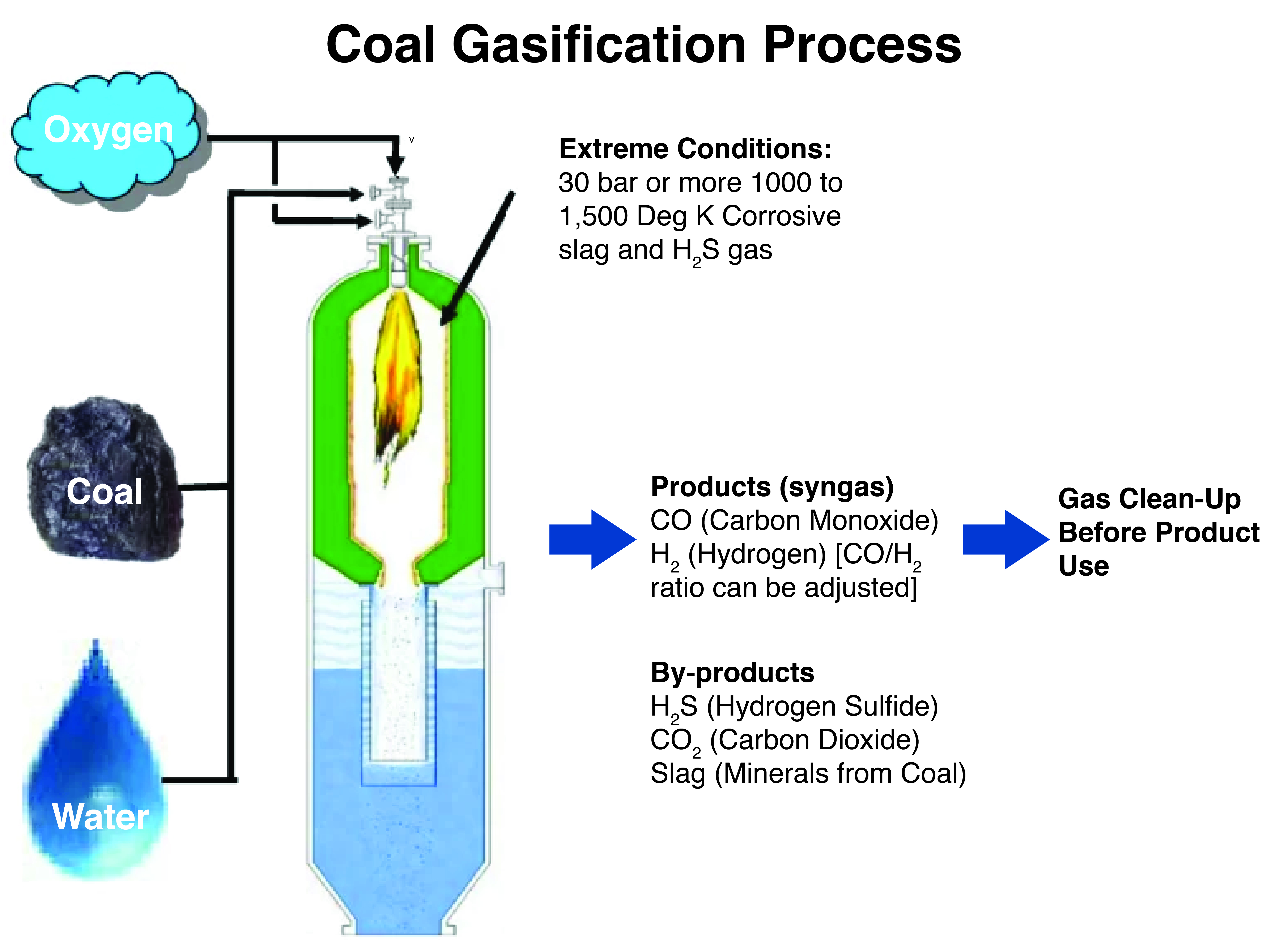 Coal Gasification •	A thermo-chemical process that converts coal into simple molecules, primarily carbon monoxide and hydrogen, called synthesis gas or syngas.  •	In the gasification process, coal is partially oxidised by air, oxygen, steam, or carbon dioxide under controlled conditions to produce a liquid fuel known as syngas.  •	The combustion of this gas is cleaner and more efficient than coal combustion since emissions are trapped at the gasification stage. Methods of Coal Gasification •	In-situ Method: In this, oxygen is infused into the seam together with water and ignited at high temperatures, causing coal to partly oxidised into hydrogen, carbon monoxide (CO), carbon dioxide (CO2), methane (CH4), and hydrogen sulphide (H2S). •	Ex-situ Reactors: It is designed to simulate the gasification process above the ground surface, where Sulphur in coal is transformed to H2S and trace volumes of carbonyl sulphide (COS). Need for Coal Gasification •	A Proven Reserve of Thermal Coal: India has the second largest coal reserve in the world after China and India contributes more than 10% of the global coal production. •	Coal Gasification Target: The government has launched the National Coal Gasification Mission to achieve coal gasification and liquefaction of 100 MT of coal by 2030.  •	Reducing Import Dependency: India has a huge dependency on imports of crude and natural gas-based products which can be easily substituted by by-products derived from syngas. •	Transition to Sustainable Energy: India has huge reserves of coal, it would benefit India if it finds a sustainable way towards cleaner fuels in the wake of climate change. •	Sustainable Usage of Coal: The demand for coal is projected to rise from the current requirement of nearly one billion tonnes to 1.5 billion tonnes by 2029-30.  •	Pharmaceutical Industry: There is a high potential for Syngas to make active pharmaceutical ingredients (APIs) and methanol as a solvent as India plans to produce API domestically.  •	Cleaner and environmentally Friendly: Coal gasification plants produce no scrubber sludge. Challenges with Coal Gasification in India •	Inferior Quality of Coal: The high ash content 30-35% in Indian coal is a technical barrier.  •	Induced Subsidence of Surrounding Rocks: Heating, quenching, water flux and potential roof and wall collapse may seriously compromise the integrity of the cavity, leading to a subsidence. •	Occupational Hazard: It cannot be controlled to the same extent as surface gasifiers, which poses the risk of high temperature and pressure, furthering the workers’ risk.  •	Environmental Factors: It generates more CO2 than a conventional coal power station. •	Groundwater Contamination: It is a more water-intensive energy generation method.  •	Economy of Project: Changes in the quantity and quality of gas produced has significant impact. •	Technological Concern: There is lack of availability of proven gasification technology. About Viability Gap Funding (VGF) for the Coal Gasification Scheme •	Aim: To support infrastructure projects that are economically justified but fall marginally short of financial viability. •	Three Categories of Projects:  o	First category: Rs 4,050 crore for Public Sector Utilities (PSUs) supporting up to three projects. This support will be extended through a lump sum grant of Rs 1,350 crore or 15% of the capital expenditure, whichever is lower. o	Second category: Rs 3,850 crore has been allocated for both government and private sector projects and each project will receive a lump sum grant of Rs 1,000 crore or 15% of the capital expenditure, whichever is lower.  o	Third Category: Rs 600 crore has been provisioned for demonstration projects (indigenous technology) or small-scale product-based gasification plants and lump-sum grant of Rs 100 crore or 15% of capex, whichever is lower, will be given.  •	Selection of Entities: By a competitive and transparent bidding process for categories II and III. o	The grant will be paid to the selected entity in two equal instalments. Way Forward to the Coal Gasification in India •	Regulation on Ash Content: The ash content of coal supplies needs to be enforced and Coal blending is a need, which is easy to handle and can be value-adding in themselves. •	Dedicated Closed Coal Mines:  It is required for better coal quality consistency, sustained supply & closer mining & transportation cost control.  •	Viability Gap Funding: Financial incentives from the government to support very high CAP of gasification projects needed to improve the viability of ‘Energy Security’ (Clean) projects.  •	Level Playing Field: Exemption from currently applicable cess/duties on coal feedstock prices should be provided for environment–friendly Projects due to its Clean Technology adaptation.  •	National Policy on Coal Gasification & Liquefaction: This should be urgently formulated and promulgated for faster and smoother implementation of Coal Gasification Projects.  •	Blending Schemes and Policy Framework: Schemes for ‘Blending Methanol, DME with Gasoline & LPG’ should be implemented, along with a policy framework for all associated by-products. •	Leveraging Global Gasification Technologies: India should leverage the gasification technology globally available for fast-track development of local coal for the chemical industry.