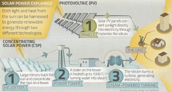 Solar Photovoltaic vs Solar Thermal