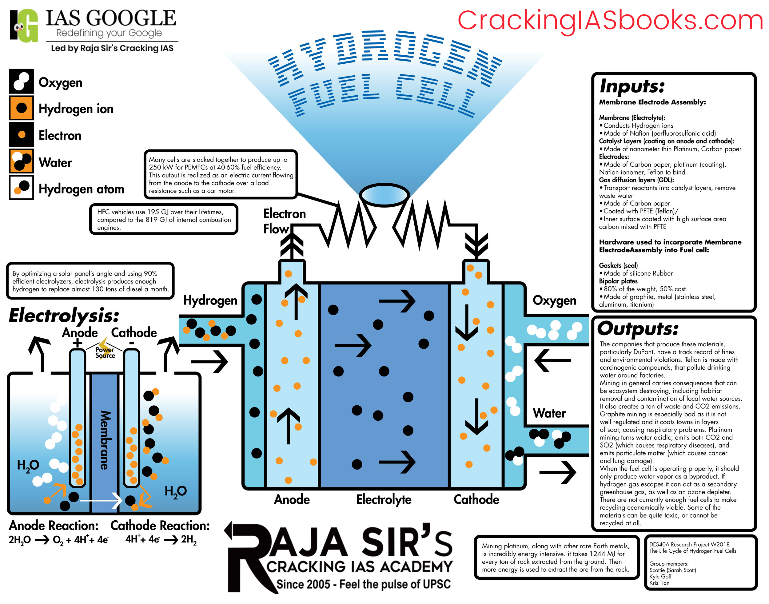 Hydrogen Fuel Cells